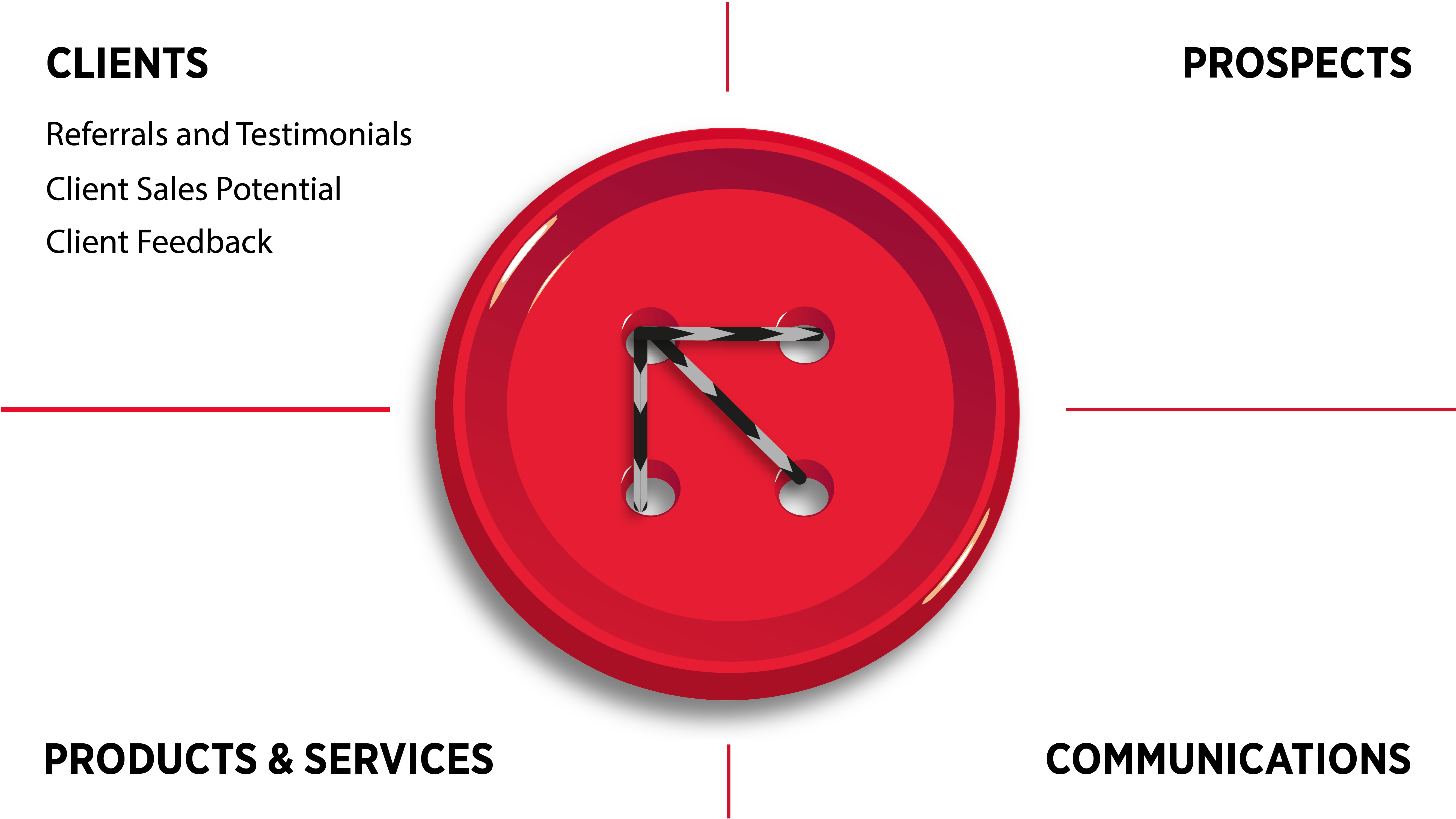 My Marketing Button Planning Process